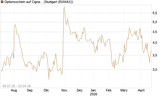 Optionsschein auf Cigna [Goldman Sachs Bank Europe SE] Chart