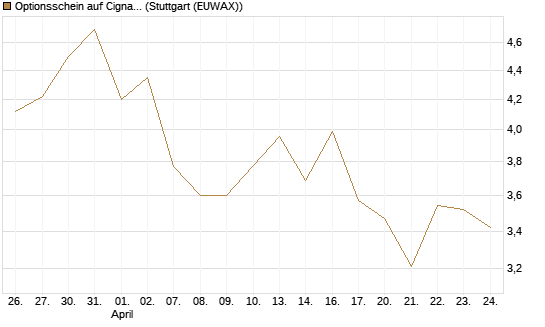 Optionsschein auf Cigna [Goldman Sachs Bank Europe SE] Chart