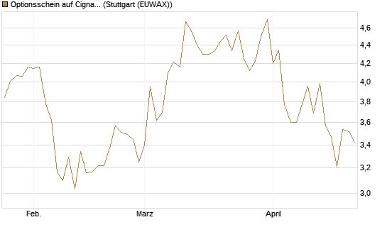 Optionsschein auf Cigna [Goldman Sachs Bank Europe SE] Chart