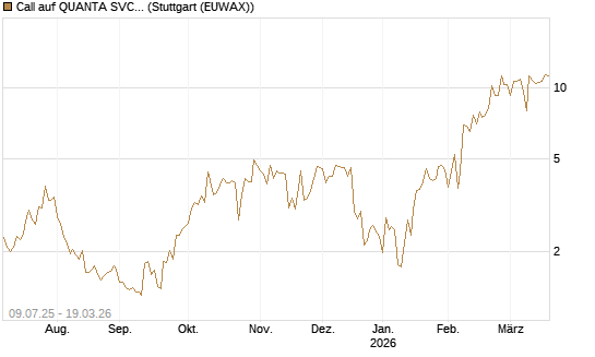 Call auf QUANTA SVCS      Chart