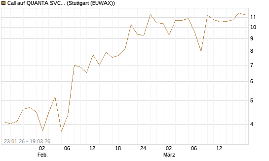 Call auf QUANTA SVCS      Chart