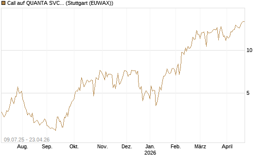 Call auf QUANTA SVCS      Chart