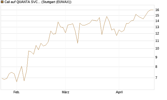 Call auf QUANTA SVCS      Chart