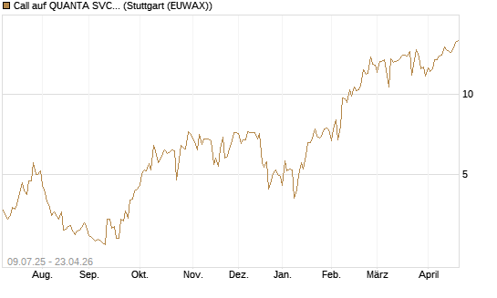 Call auf QUANTA SVCS      Chart