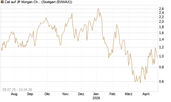 Call auf JP Morgan Chase [UBS AG (London)] Chart