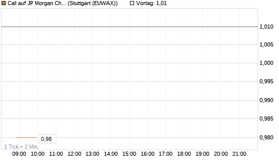 Call auf JP Morgan Chase [UBS AG (London)] Chart