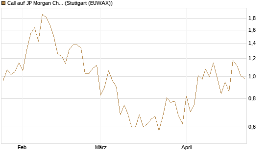 Call auf JP Morgan Chase [UBS AG (London)] Chart