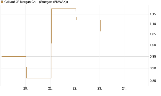 Call auf JP Morgan Chase [UBS AG (London)] Chart