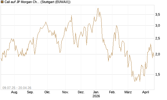 Call auf JP Morgan Chase [UBS AG (London)] Chart