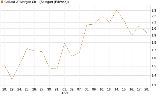 Call auf JP Morgan Chase [UBS AG (London)] Chart