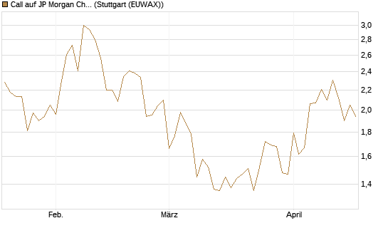 Call auf JP Morgan Chase [UBS AG (London)] Chart