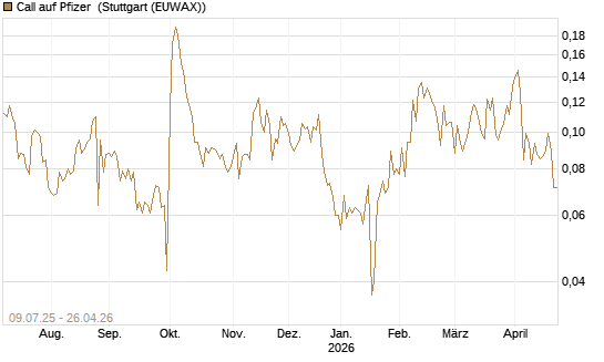 Call auf Pfizer [UBS AG (London)] Chart