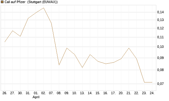 Call auf Pfizer [UBS AG (London)] Chart