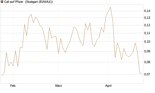 Call auf Pfizer [UBS AG (London)] Chart