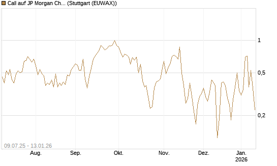 Call auf JP Morgan Chase [UBS AG (London)] Chart