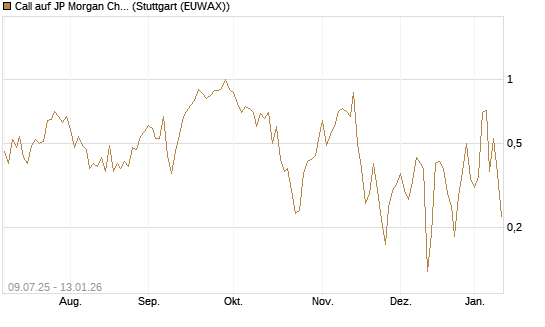 Call auf JP Morgan Chase [UBS AG (London)] Chart