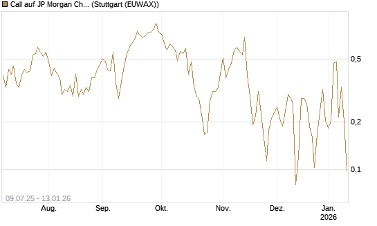 Call auf JP Morgan Chase [UBS AG (London)] Chart