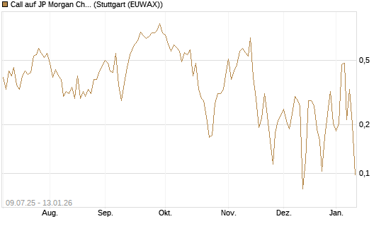 Call auf JP Morgan Chase [UBS AG (London)] Chart