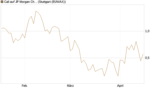 Call auf JP Morgan Chase [UBS AG (London)] Chart