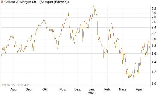 Call auf JP Morgan Chase [UBS AG (London)] Chart