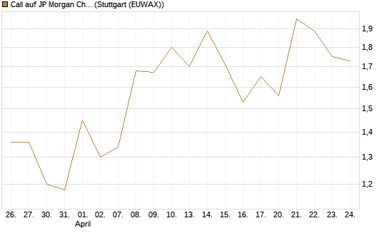 Call auf JP Morgan Chase [UBS AG (London)] Chart