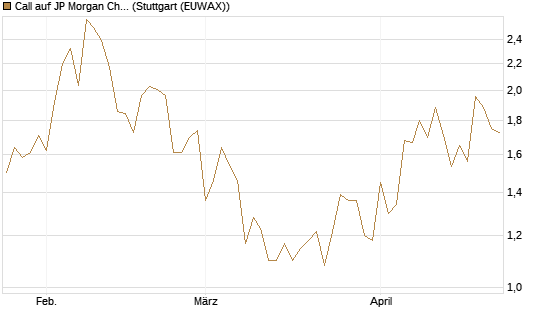 Call auf JP Morgan Chase [UBS AG (London)] Chart