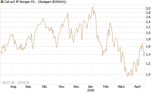 Call auf JP Morgan Chase [UBS AG (London)] Chart