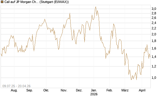 Call auf JP Morgan Chase [UBS AG (London)] Chart