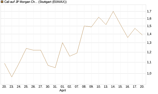 Call auf JP Morgan Chase [UBS AG (London)] Chart