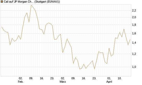 Call auf JP Morgan Chase [UBS AG (London)] Chart