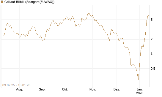 Call auf Bilibili [UBS AG (London)] Chart