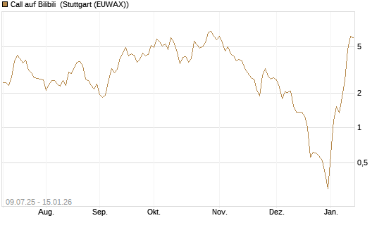 Call auf Bilibili [UBS AG (London)] Chart