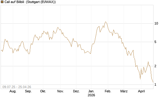 Call auf Bilibili [UBS AG (London)] Chart