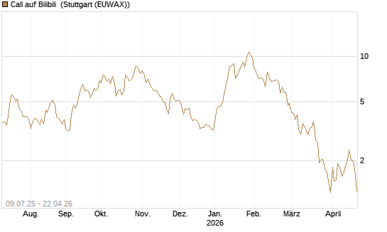 Call auf Bilibili [UBS AG (London)] Chart