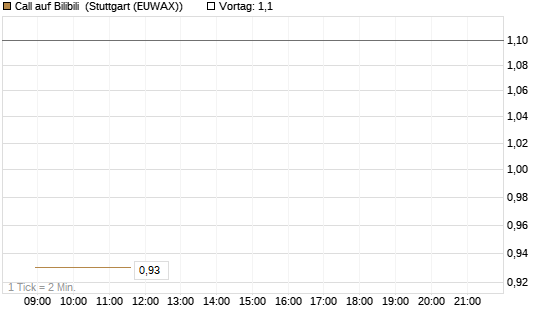 Call auf Bilibili [UBS AG (London)] Chart