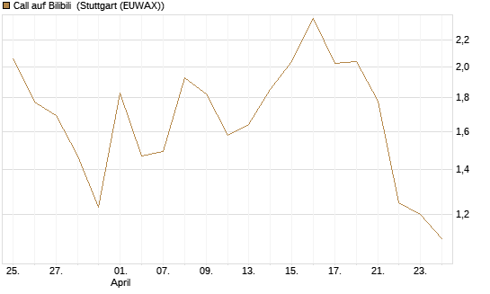 Call auf Bilibili [UBS AG (London)] Chart