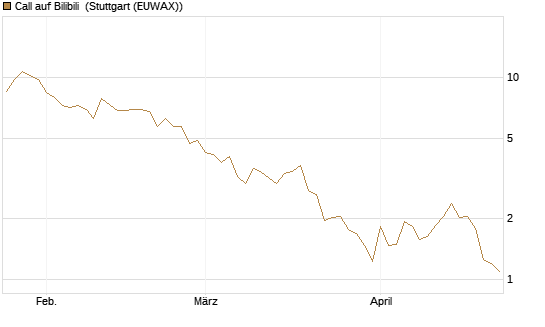 Call auf Bilibili [UBS AG (London)] Chart