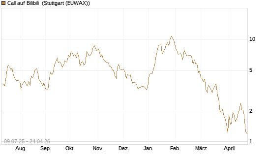 Call auf Bilibili [UBS AG (London)] Chart