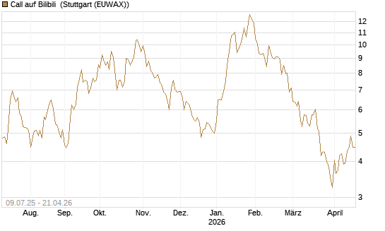 Call auf Bilibili [UBS AG (London)] Chart