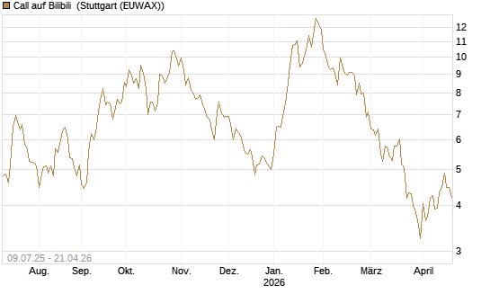 Call auf Bilibili [UBS AG (London)] Chart