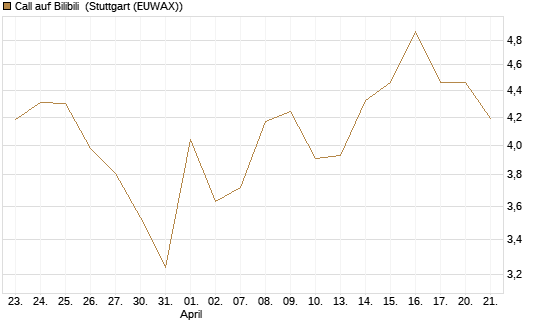 Call auf Bilibili [UBS AG (London)] Chart