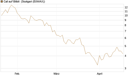 Call auf Bilibili [UBS AG (London)] Chart