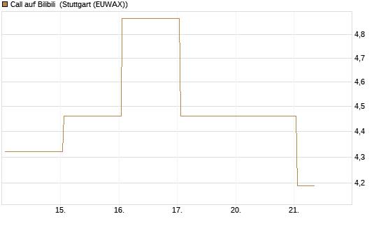 Call auf Bilibili [UBS AG (London)] Chart