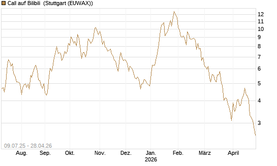 Call auf Bilibili [UBS AG (London)] Chart
