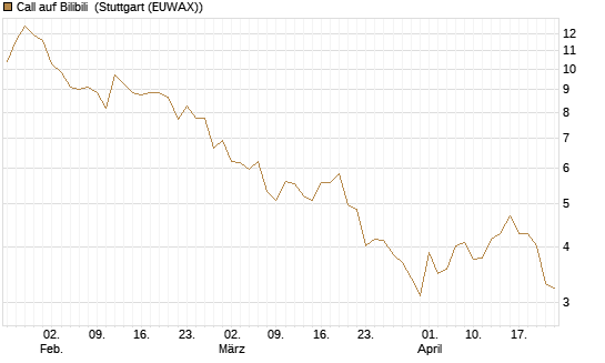 Call auf Bilibili [UBS AG (London)] Chart