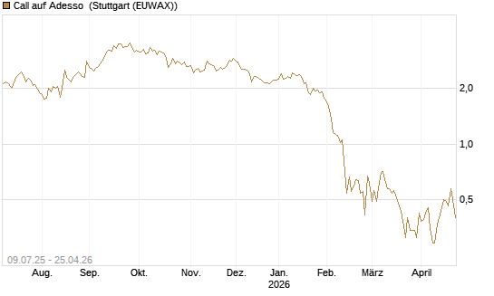 Call auf Adesso [DZ BANK AG] Chart