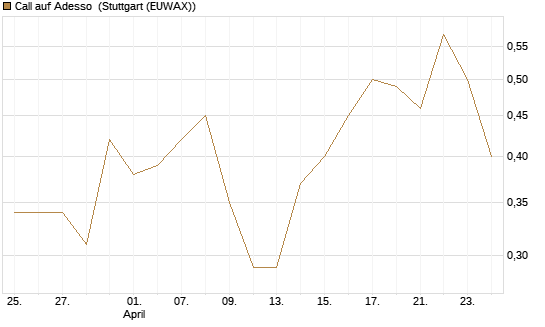 Call auf Adesso [DZ BANK AG] Chart