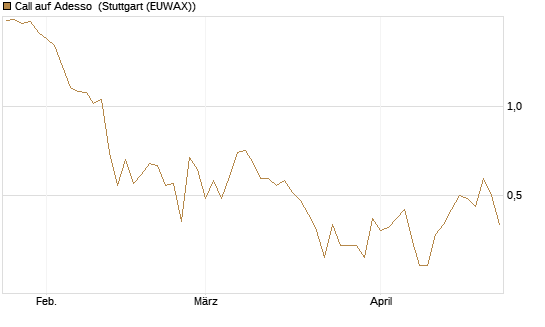 Call auf Adesso [DZ BANK AG] Chart