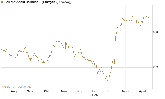 Call auf Ahold Delhaize [DZ BANK AG] Chart