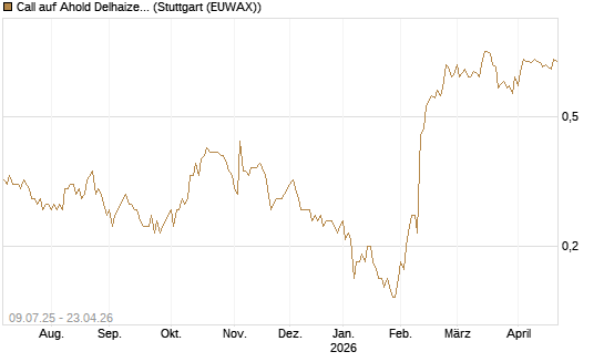 Call auf Ahold Delhaize [DZ BANK AG] Chart